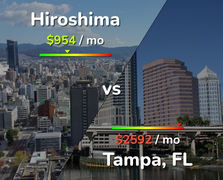 Cost of living in Hiroshima vs Tampa infographic