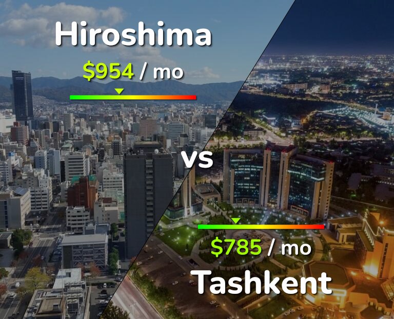 Cost of living in Hiroshima vs Tashkent infographic