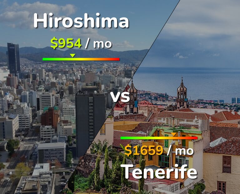 Cost of living in Hiroshima vs Tenerife infographic