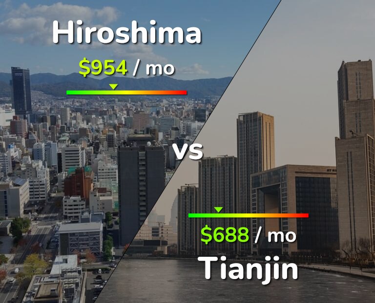 Cost of living in Hiroshima vs Tianjin infographic