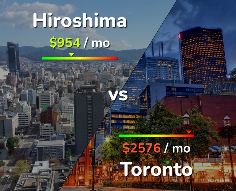 Cost of living in Hiroshima vs Toronto infographic