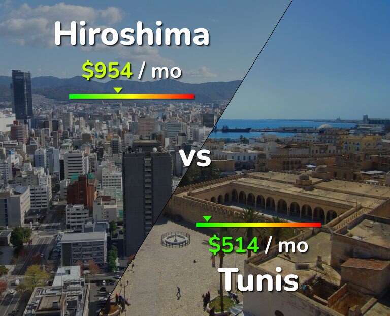 Cost of living in Hiroshima vs Tunis infographic