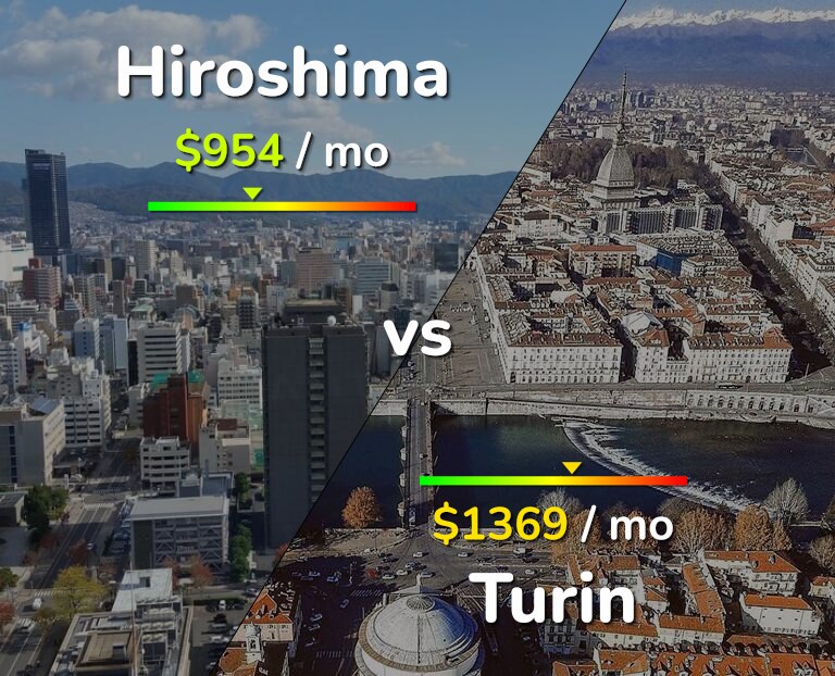 Cost of living in Hiroshima vs Turin infographic