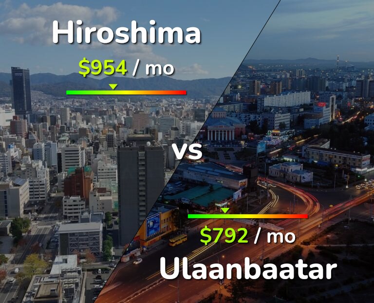 Cost of living in Hiroshima vs Ulaanbaatar infographic