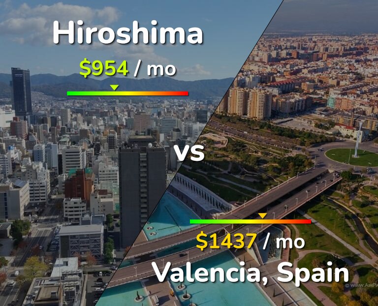 Cost of living in Hiroshima vs Valencia, Spain infographic