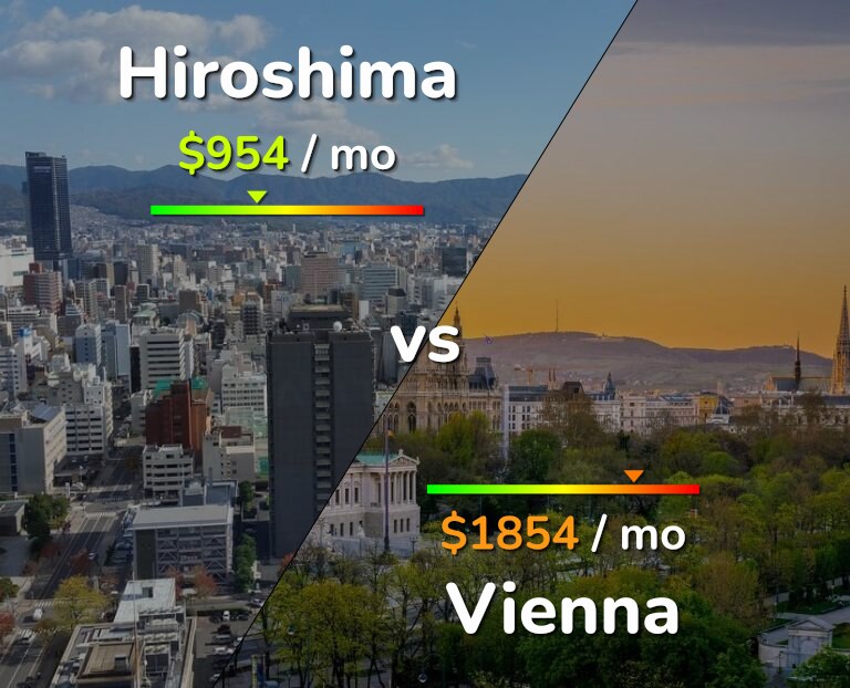 Cost of living in Hiroshima vs Vienna infographic