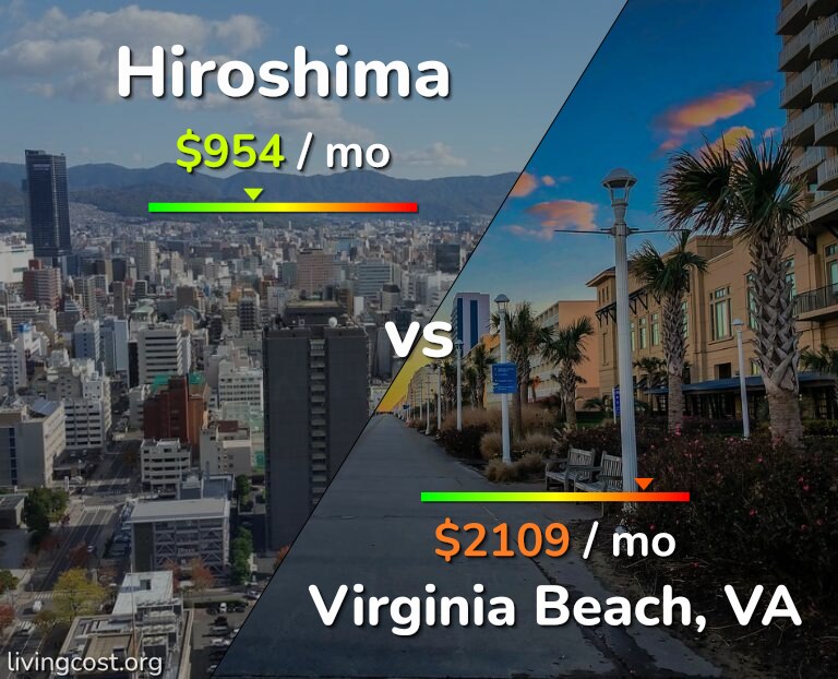 Cost of living in Hiroshima vs Virginia Beach infographic