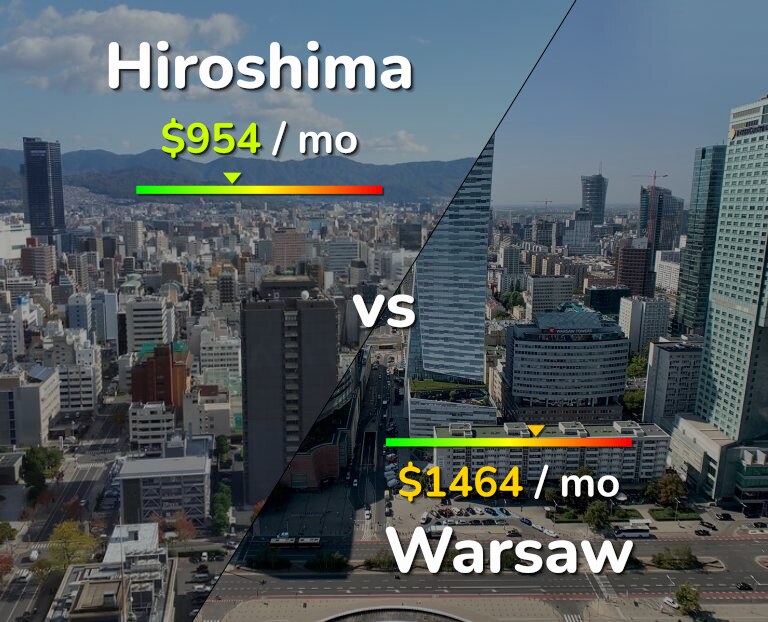 Cost of living in Hiroshima vs Warsaw infographic