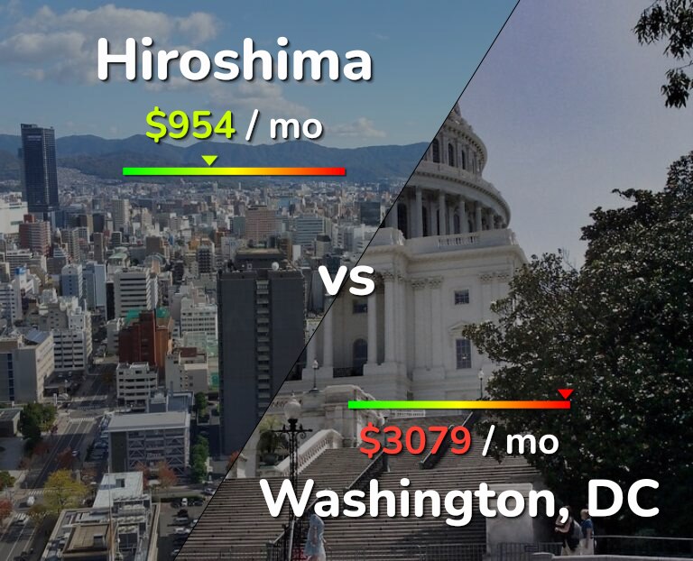 Cost of living in Hiroshima vs Washington infographic