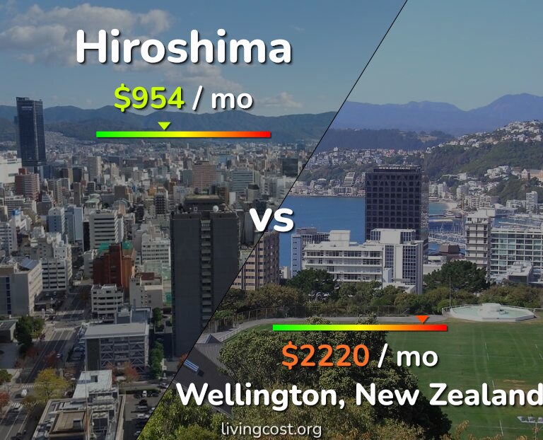 Cost of living in Hiroshima vs Wellington infographic