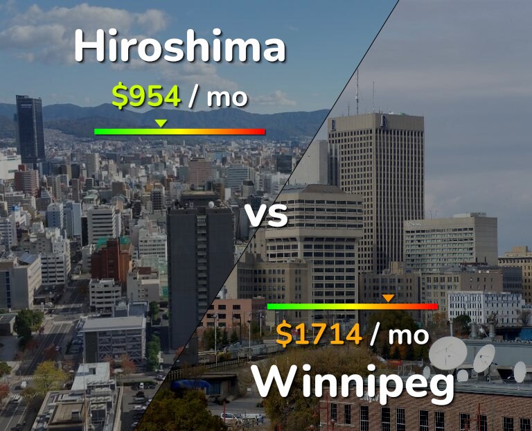 Cost of living in Hiroshima vs Winnipeg infographic
