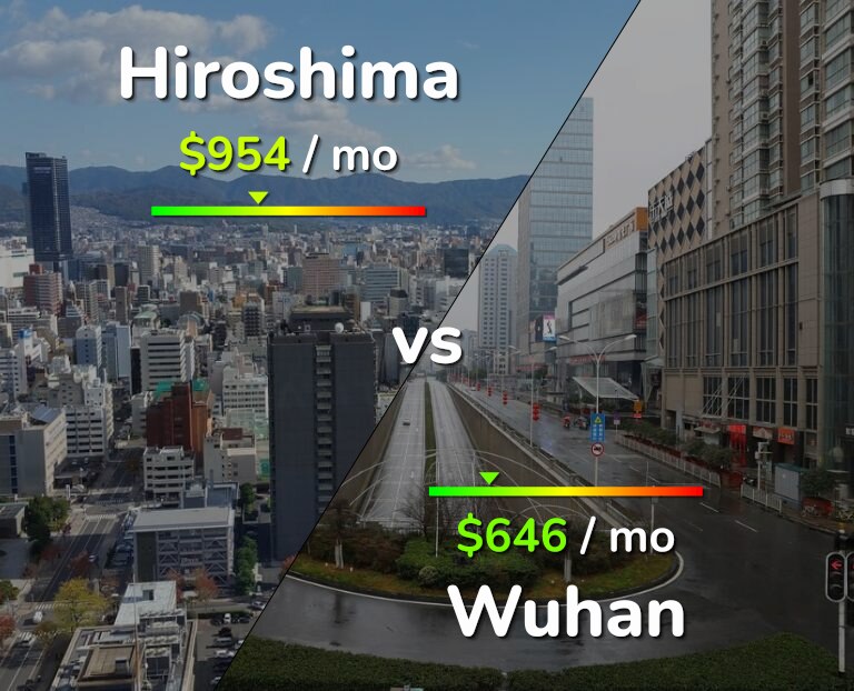 Cost of living in Hiroshima vs Wuhan infographic