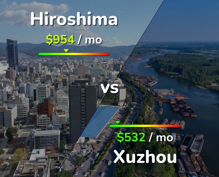 Cost of living in Hiroshima vs Xuzhou infographic