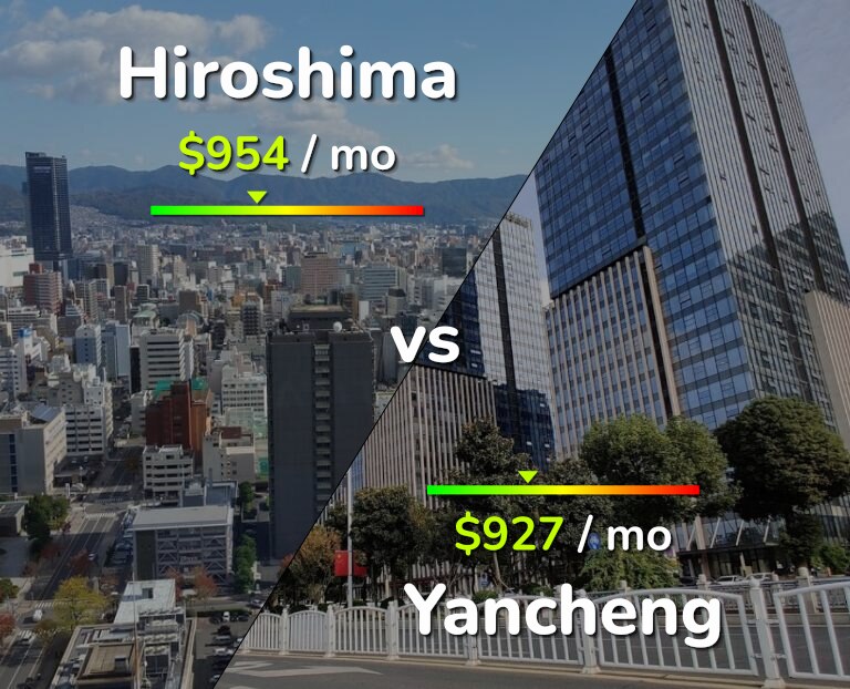 Cost of living in Hiroshima vs Yancheng infographic