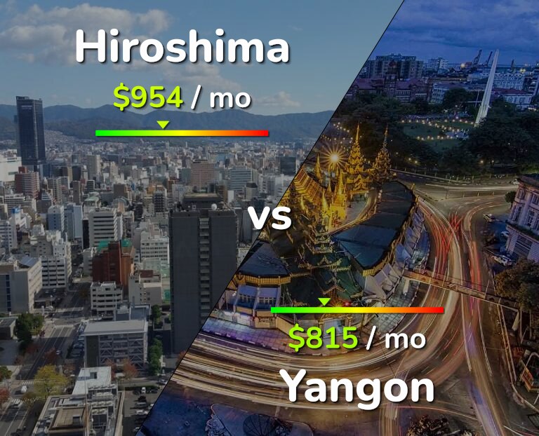 Cost of living in Hiroshima vs Yangon infographic