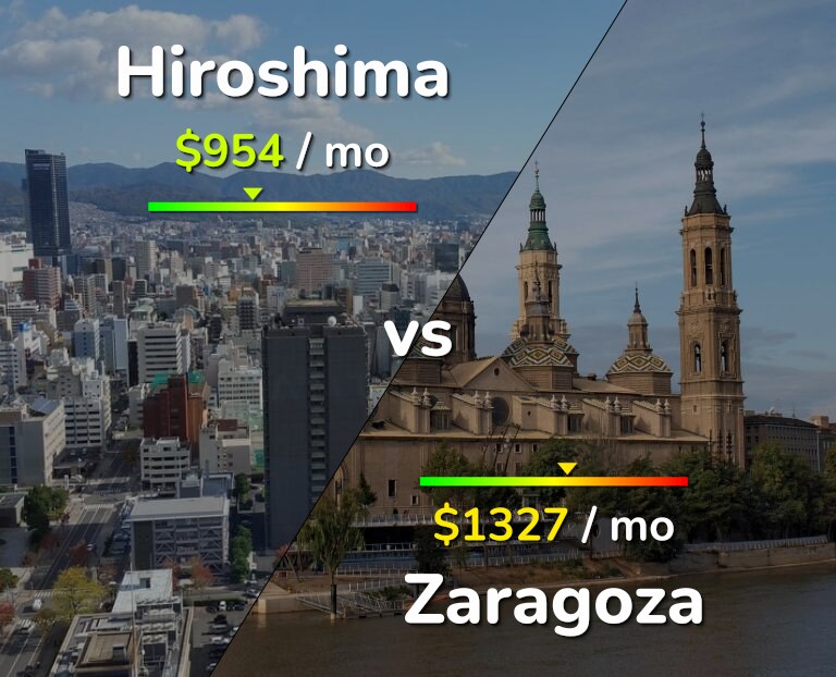 Cost of living in Hiroshima vs Zaragoza infographic