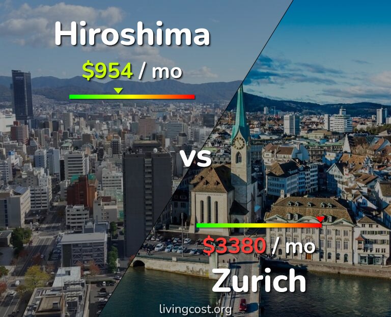 Cost of living in Hiroshima vs Zurich infographic