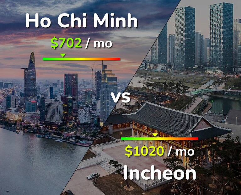 Cost of living in Ho Chi Minh vs Incheon infographic