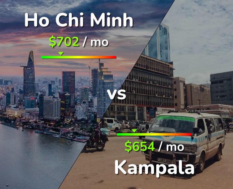 Cost of living in Ho Chi Minh vs Kampala infographic