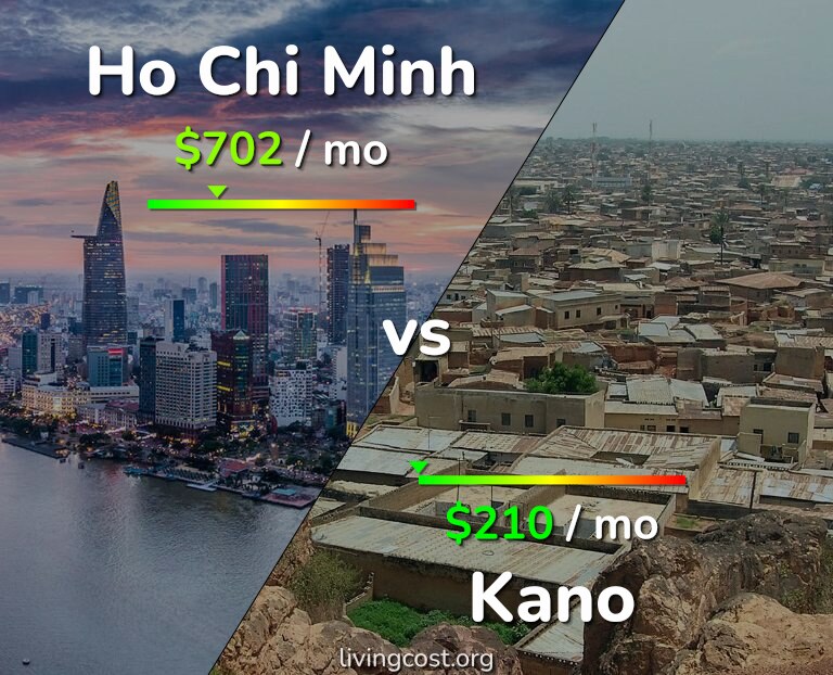 Cost of living in Ho Chi Minh vs Kano infographic