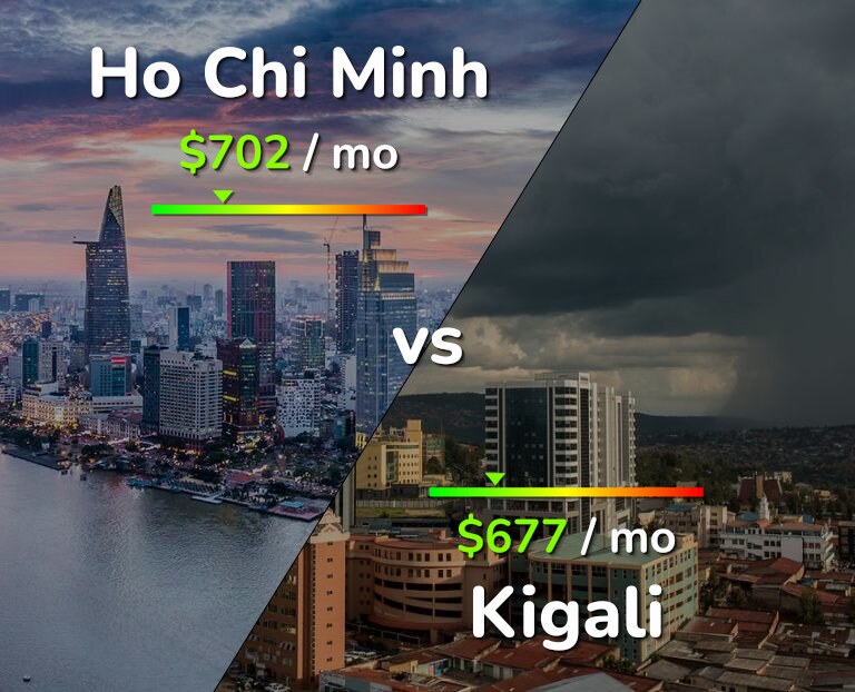 Cost of living in Ho Chi Minh vs Kigali infographic