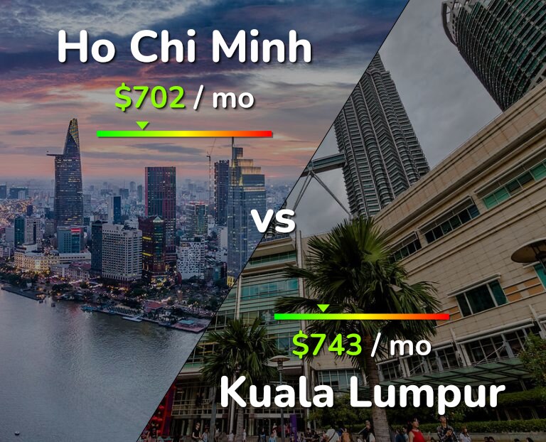 Cost of living in Ho Chi Minh vs Kuala Lumpur infographic
