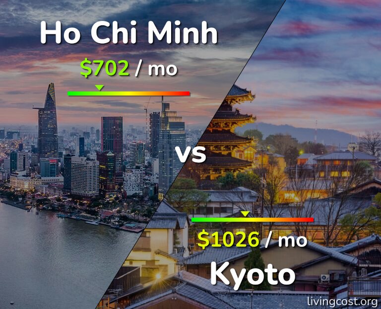 Cost of living in Ho Chi Minh vs Kyoto infographic