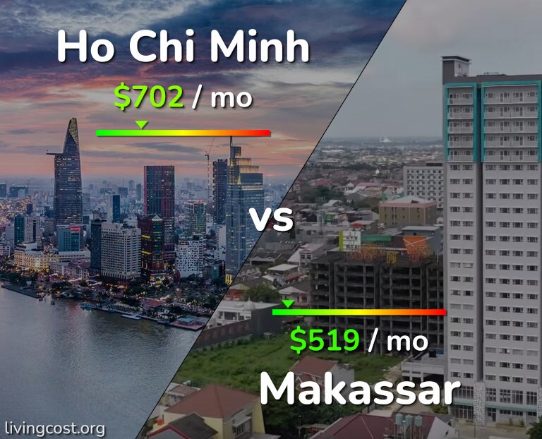 Cost of living in Ho Chi Minh vs Makassar infographic