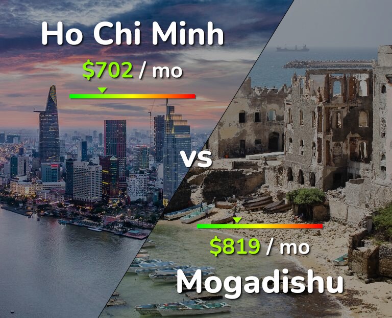 Cost of living in Ho Chi Minh vs Mogadishu infographic