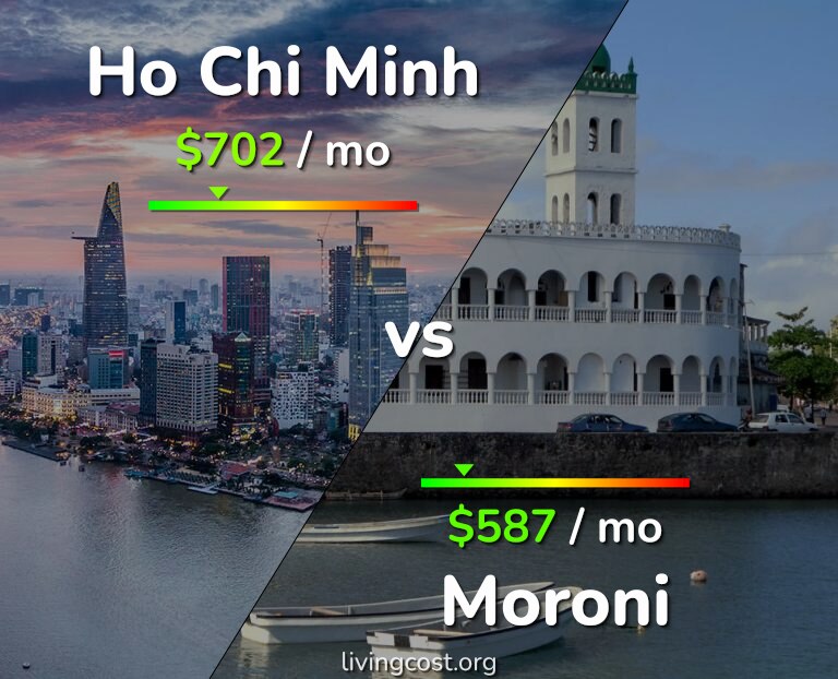 Cost of living in Ho Chi Minh vs Moroni infographic