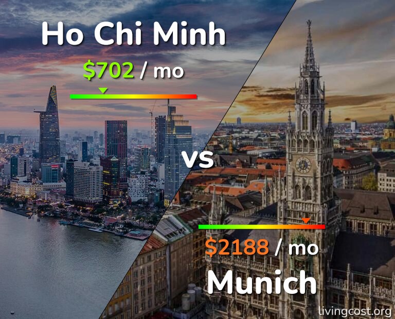 Cost of living in Ho Chi Minh vs Munich infographic