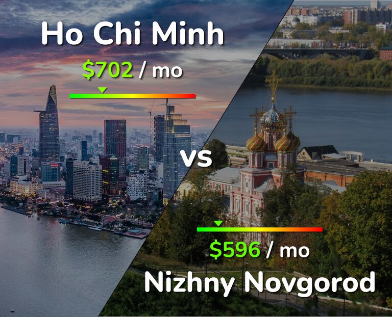 Cost of living in Ho Chi Minh vs Nizhny Novgorod infographic