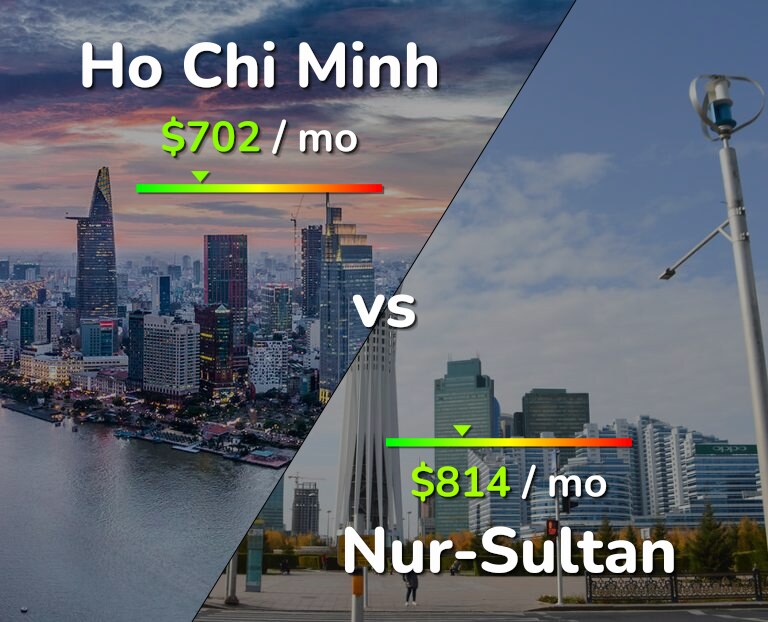 Cost of living in Ho Chi Minh vs Nur-Sultan infographic