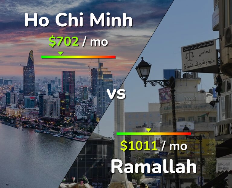 Cost of living in Ho Chi Minh vs Ramallah infographic