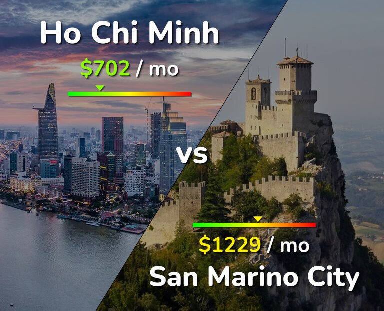 Cost of living in Ho Chi Minh vs San Marino City infographic