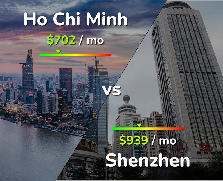 Cost of living in Ho Chi Minh vs Shenzhen infographic
