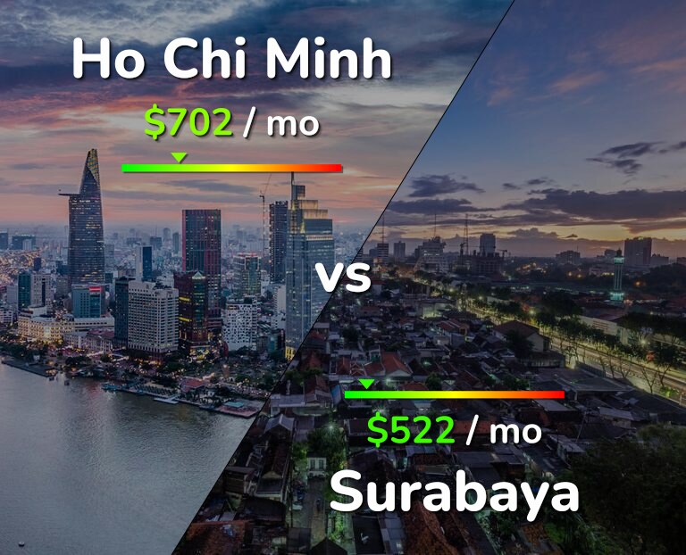 Cost of living in Ho Chi Minh vs Surabaya infographic