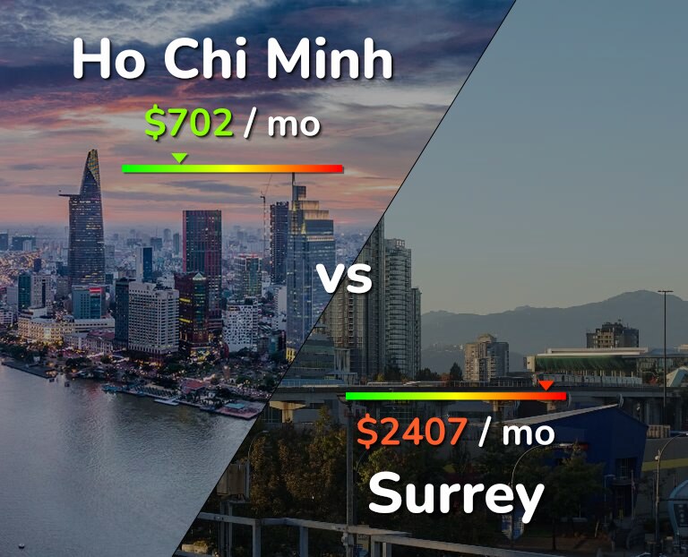 Cost of living in Ho Chi Minh vs Surrey infographic