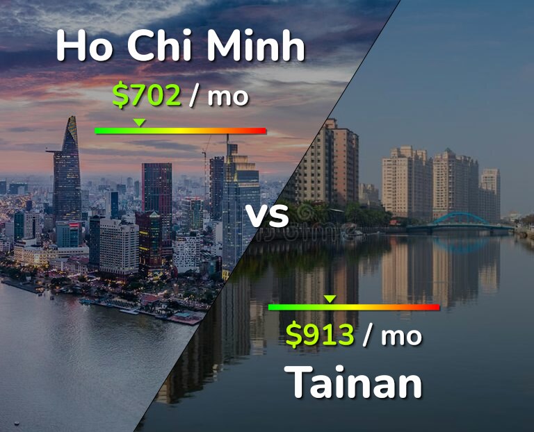 Cost of living in Ho Chi Minh vs Tainan infographic
