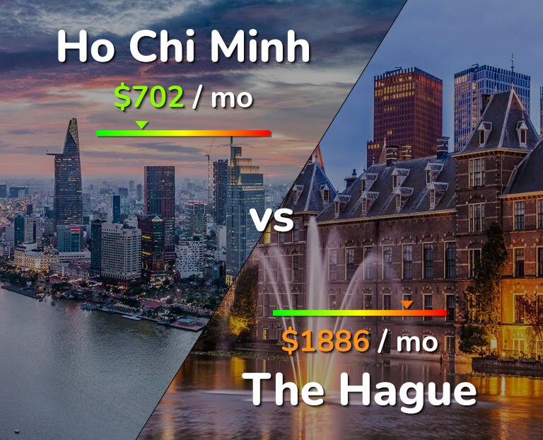 Cost of living in Ho Chi Minh vs The Hague infographic