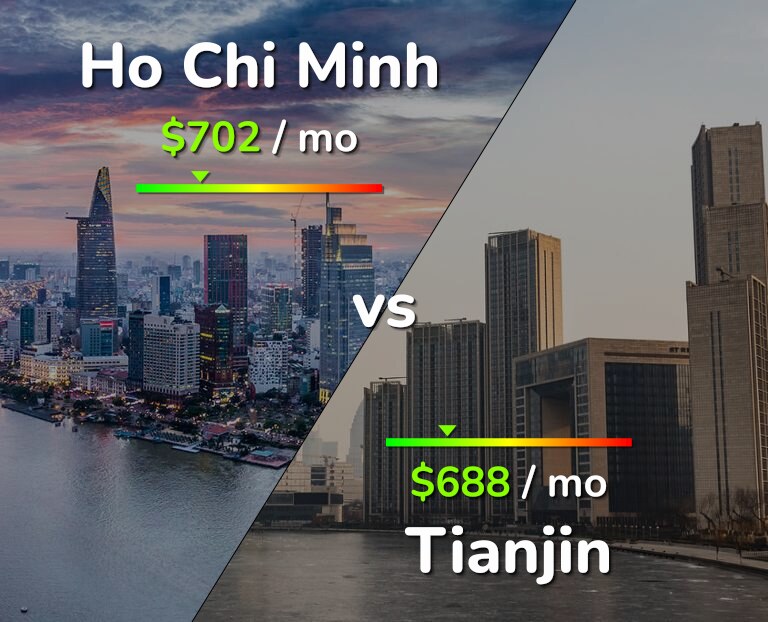 Cost of living in Ho Chi Minh vs Tianjin infographic