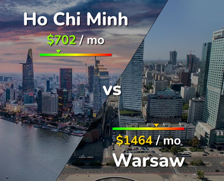 Cost of living in Ho Chi Minh vs Warsaw infographic