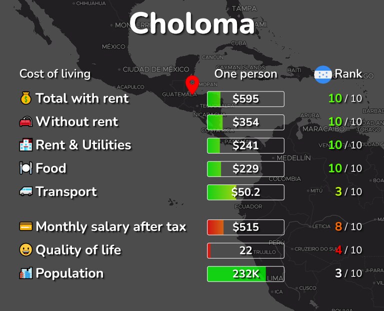 Cost of living in Choloma infographic