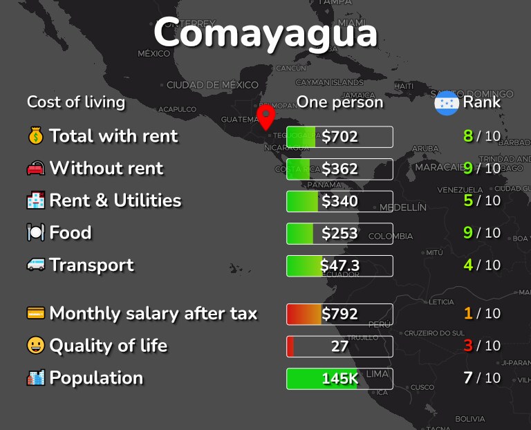 Cost of living in Comayagua infographic