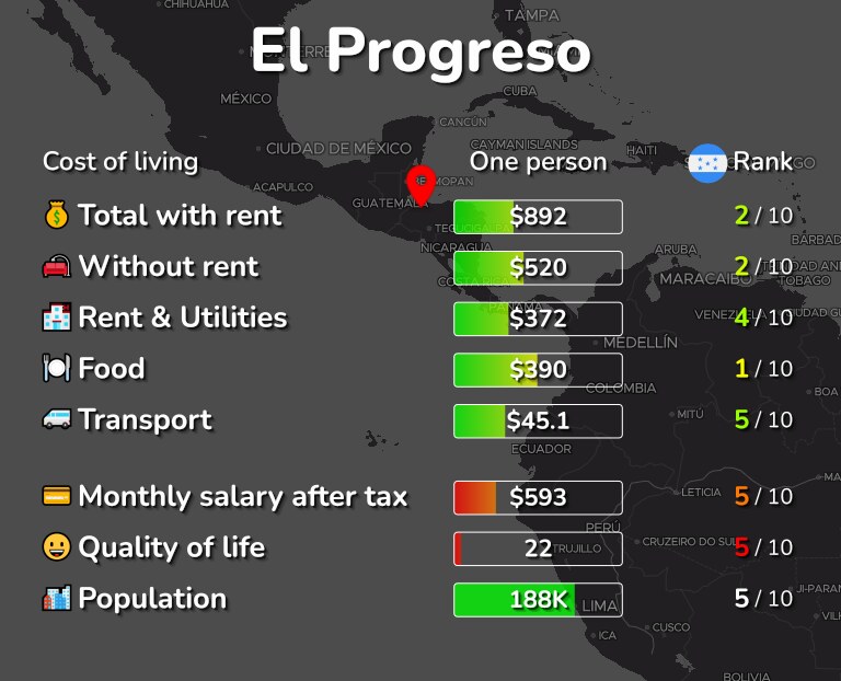 Cost of living in El Progreso infographic