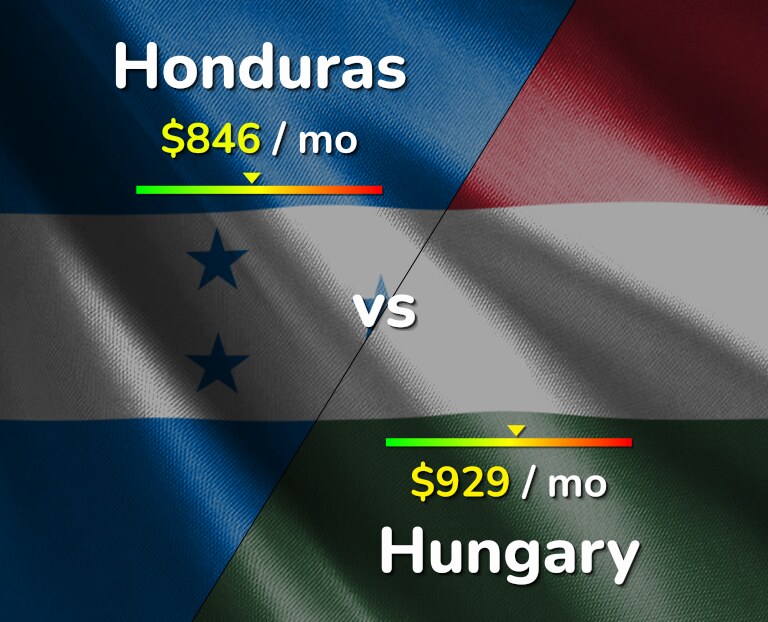 Cost of living in Honduras vs Hungary infographic