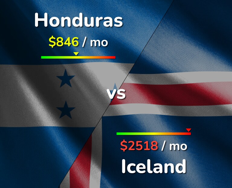 Cost of living in Honduras vs Iceland infographic