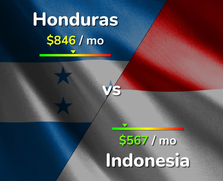 Cost of living in Honduras vs Indonesia infographic