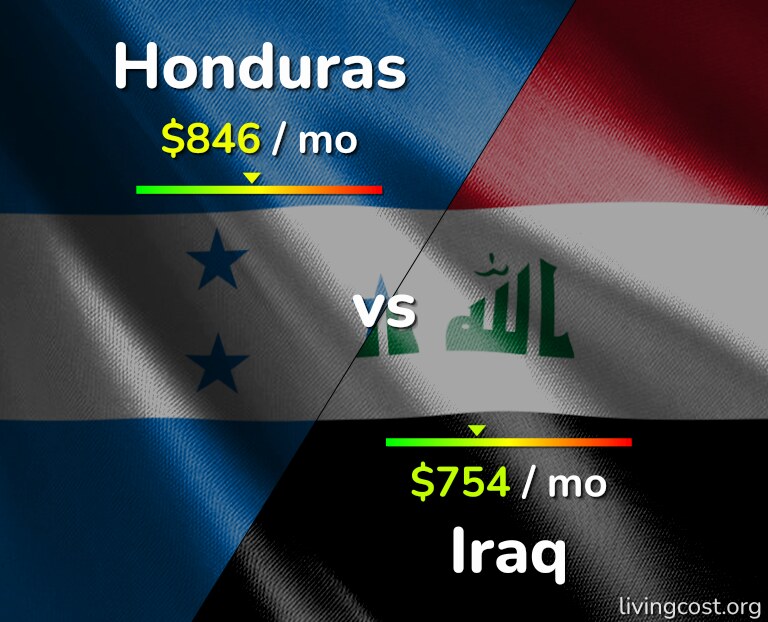 Cost of living in Honduras vs Iraq infographic