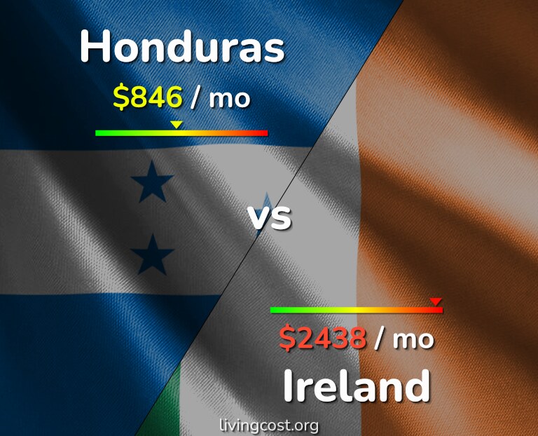 Cost of living in Honduras vs Ireland infographic